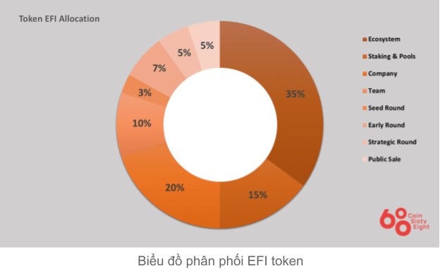 Token Allocation