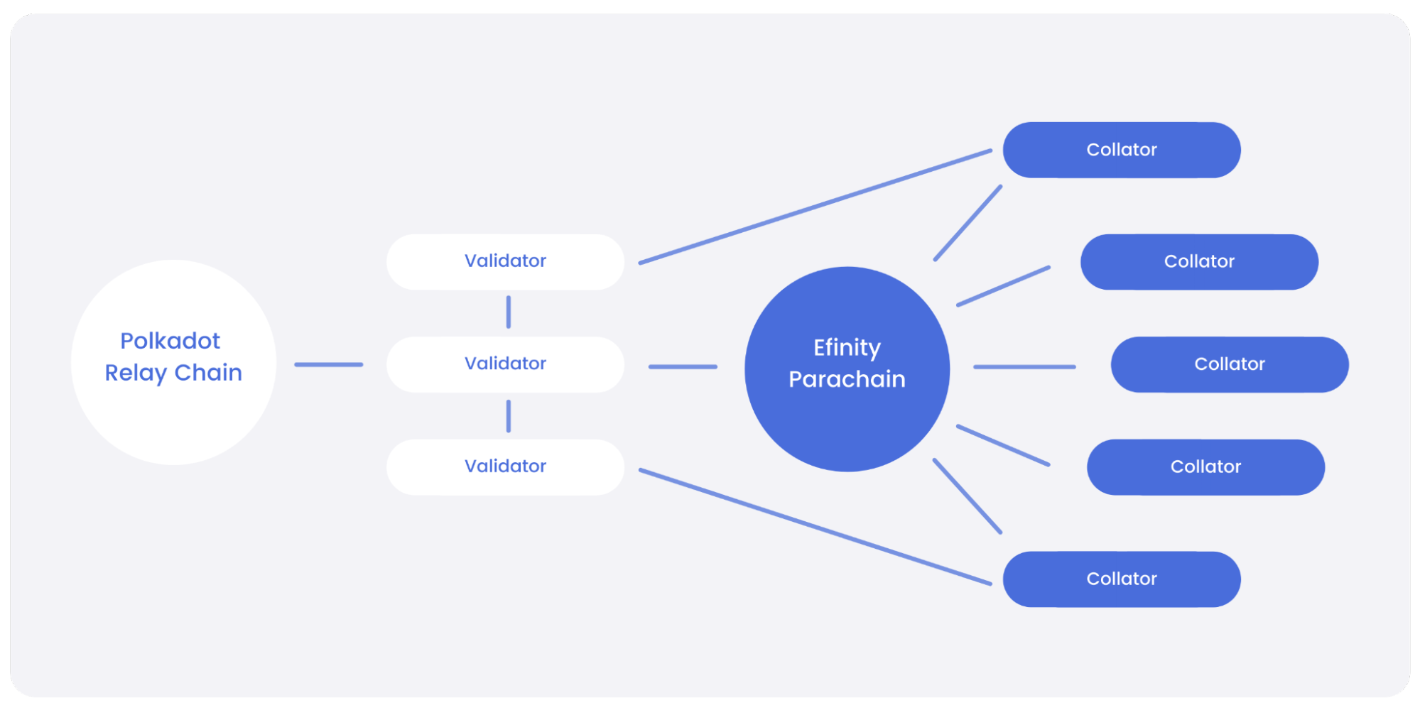 Efinity Parachain