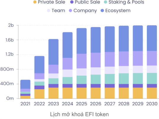 Token Release Schedule