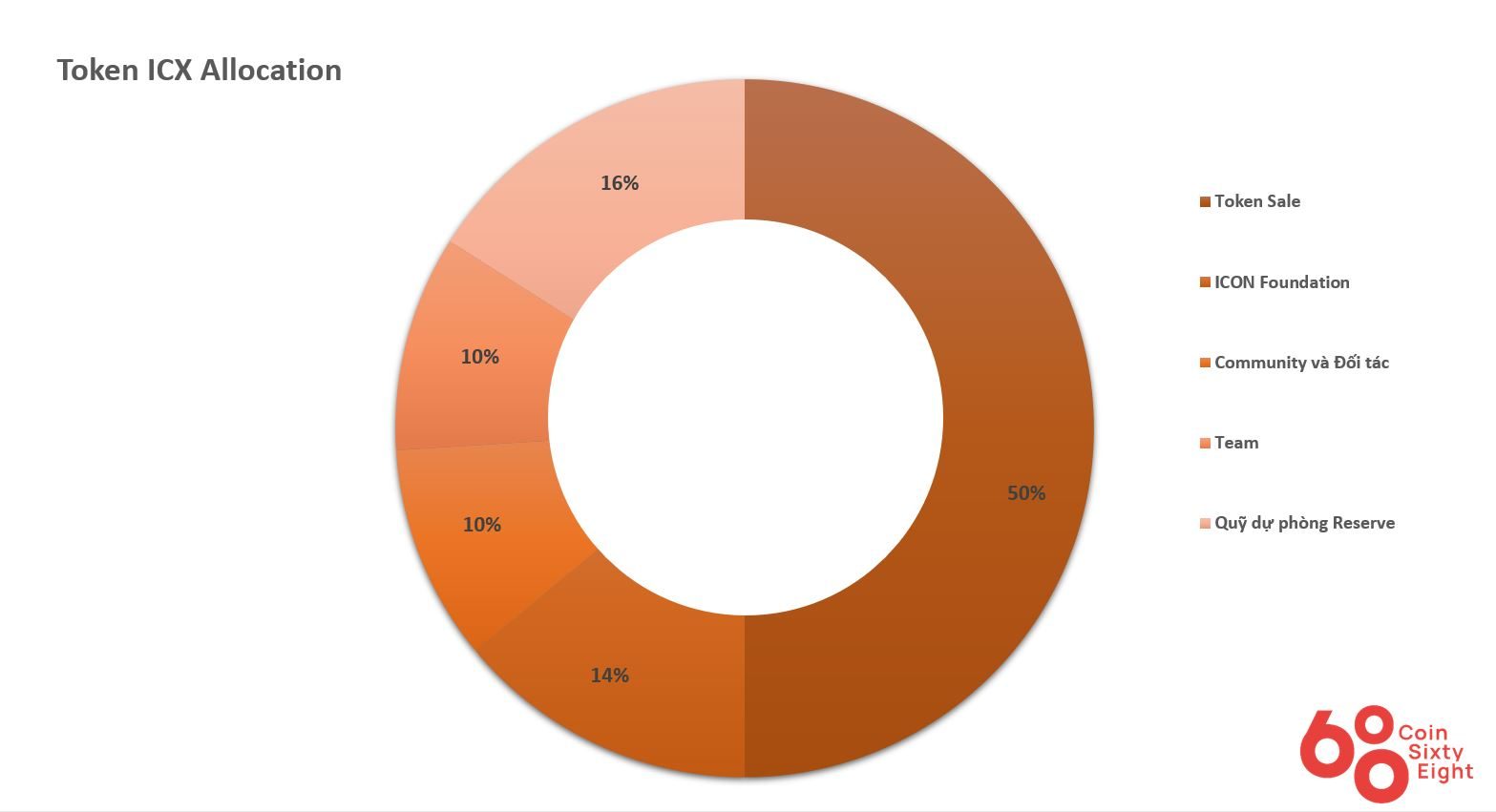 Phân bổ Token