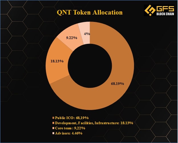 Phân Bổ Token QNT