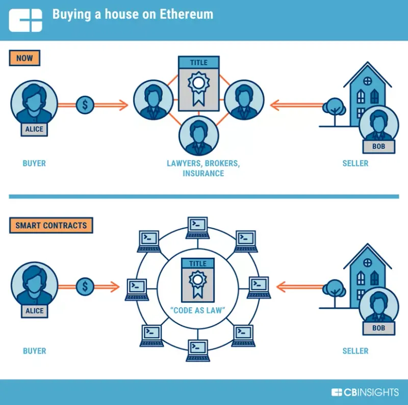 Giao dịch blockchain