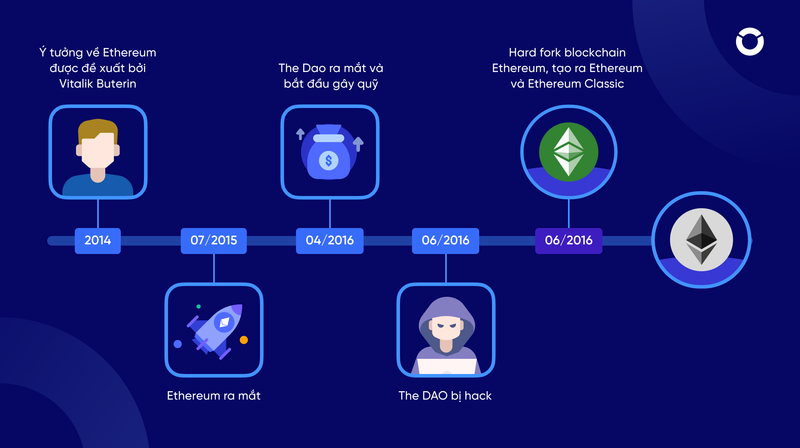 Lịch sử phát triển của Ethereum